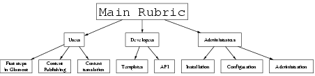 The Main Rubric is at the top of the site's tree