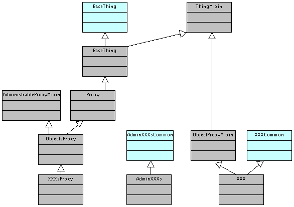 Diagramme de classes proxy