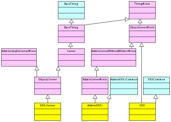 Diagramme de classes server