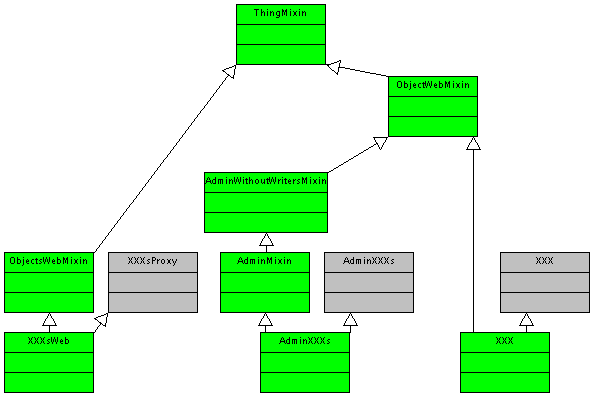 Diagramme de classes web